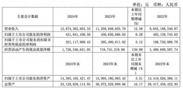 顶级配资 川股财报丨国机重装: 去年净赚4.32亿元 石化装备营收毛利却同步收缩