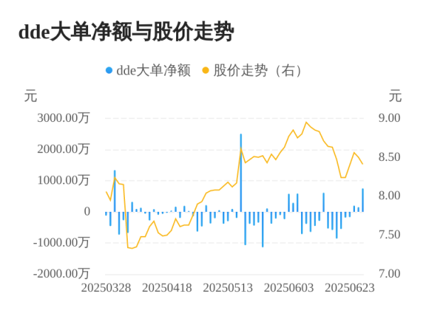 E策略平台 特一药业主力资金持续净流入，3日共净流入1103.54万元