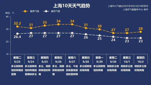 股鑫宝 【AI 诗象】秋分不见秋，台风外围扫过上海，阵雨、高温轮番上阵