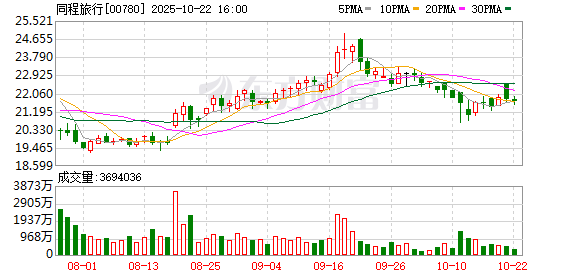 金鑫优配 考生预订增137%！同程旅行发布《2025高考毕业热门旅游指南》